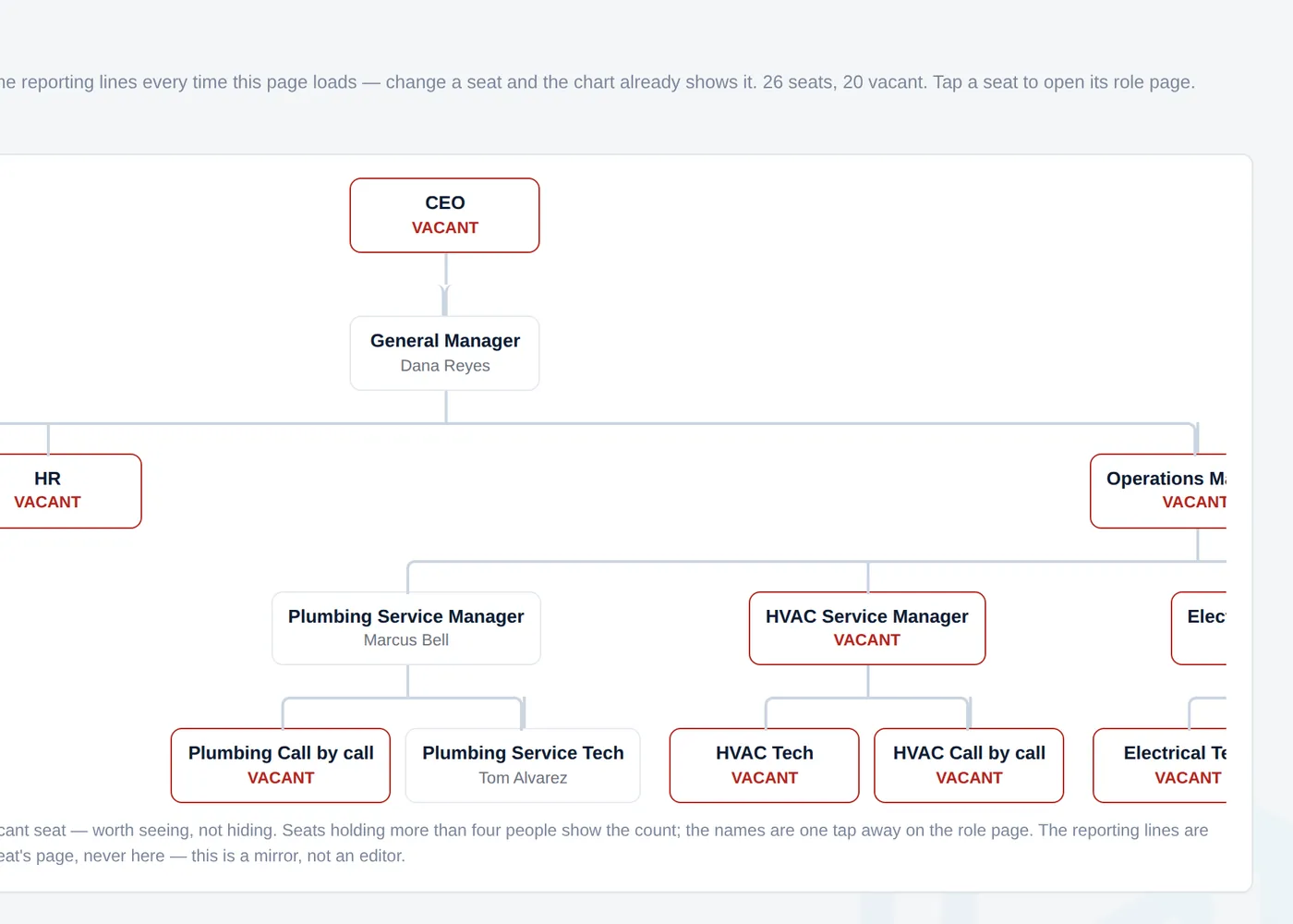 The org chart drawn from the reporting lines, with vacant seats outlined in red
